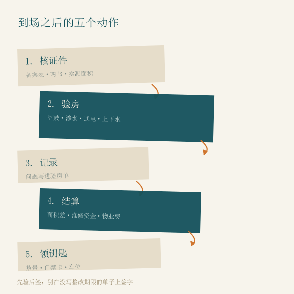 收房当天的动作顺序