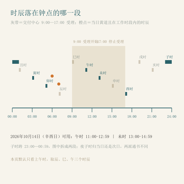 上午与下午的取舍