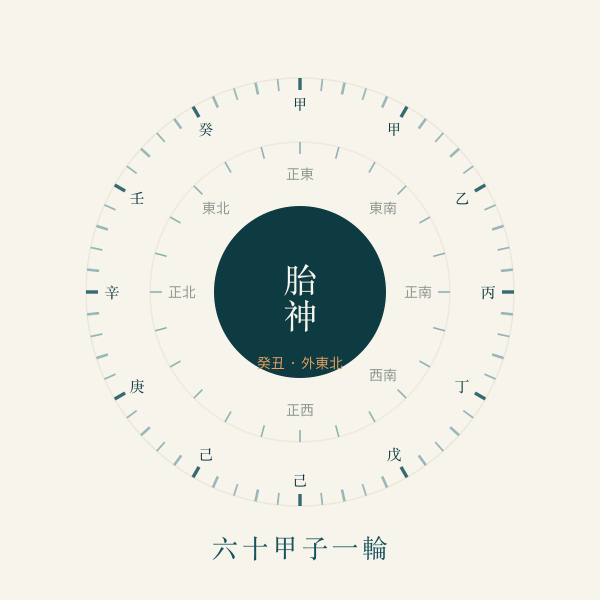 六十甲子胎神方位转盘图案