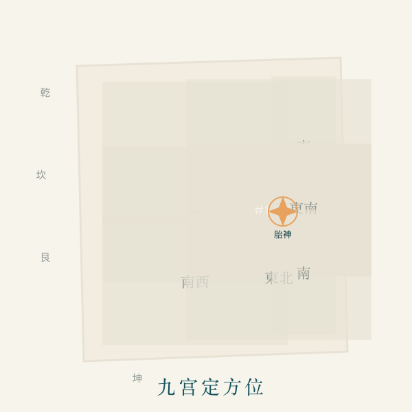 九宫方位盘与胎神落位图案