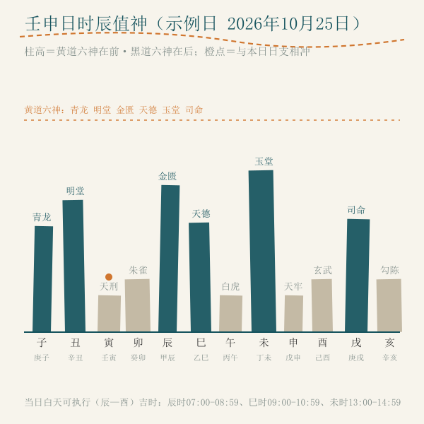 示例：上吉日「壬申」十二时辰值神分布（柱高＝黄道六神所在，虚线＝门店营业时段）