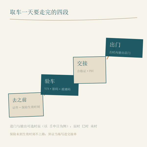 提车当日四段流程：去之前—验车—交接—出门