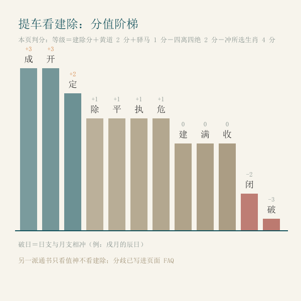 建除十二值与提车适配度（成、开、定三值分最高，破、闭当忌）