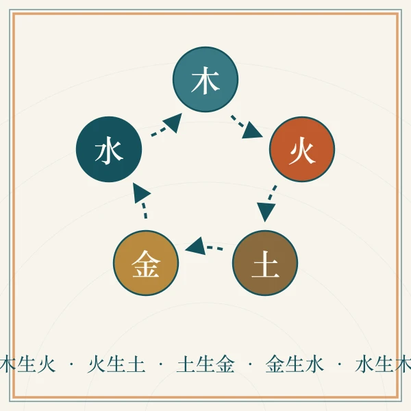 五行相生环图案