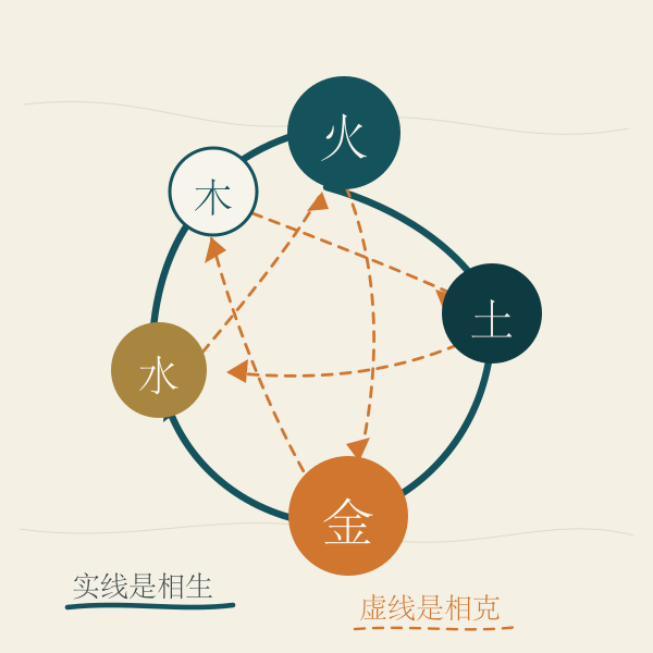 五行相生相克环示意图