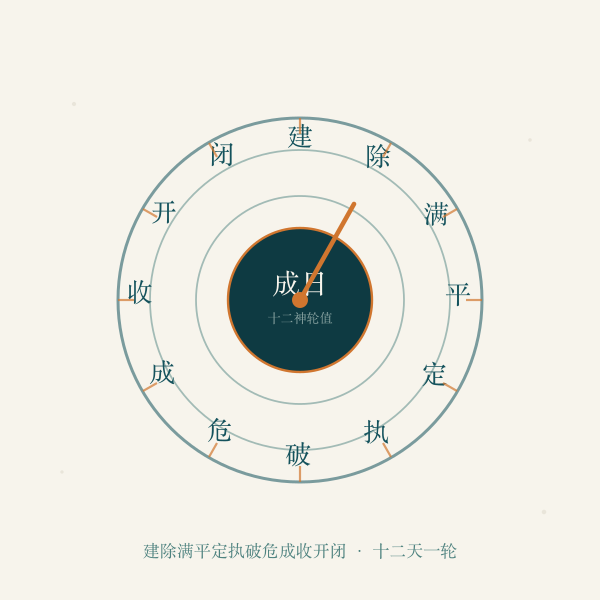 建除十二神轮转图案