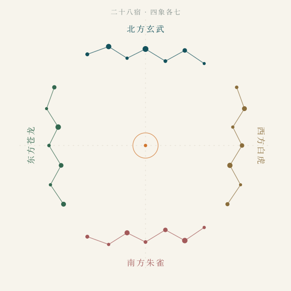 二十八星宿四象分布示意