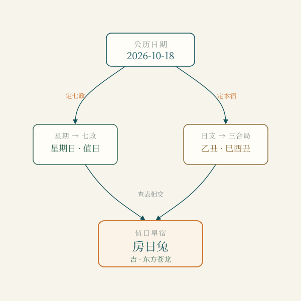 值日星宿推算流程示意