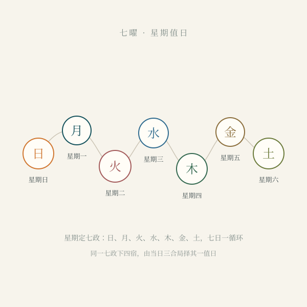 七曜星期值日对应示意